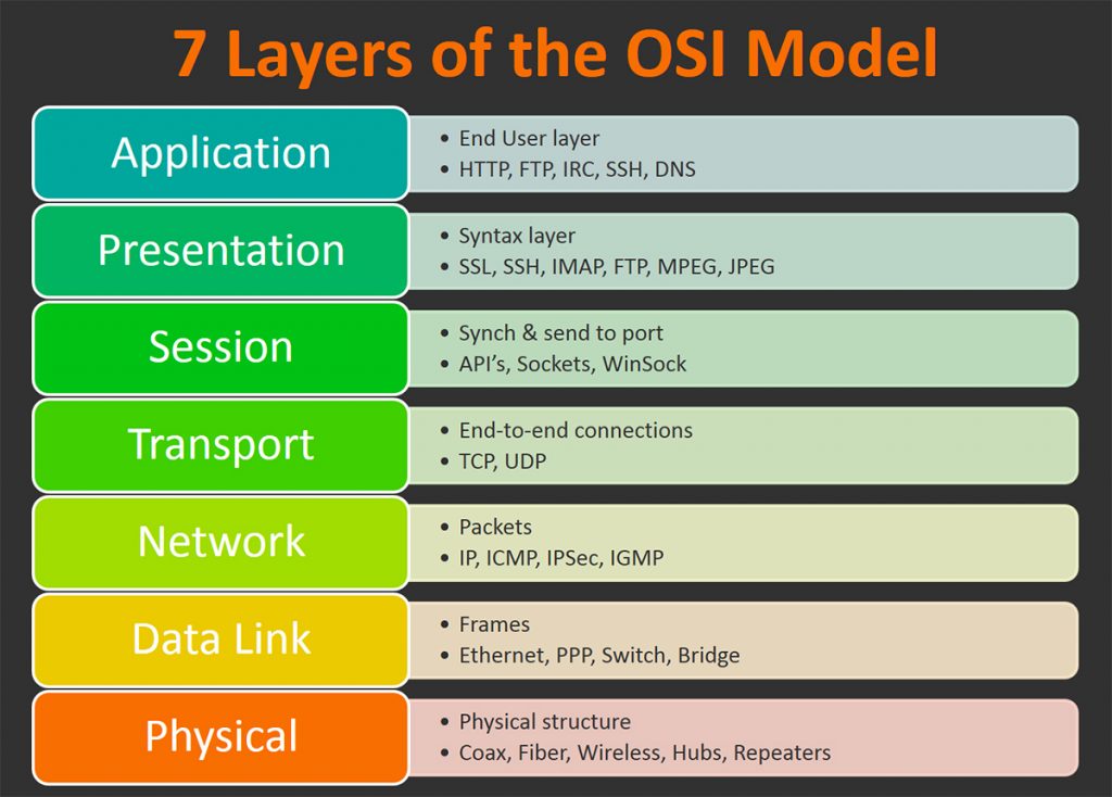OSI network layer diagram